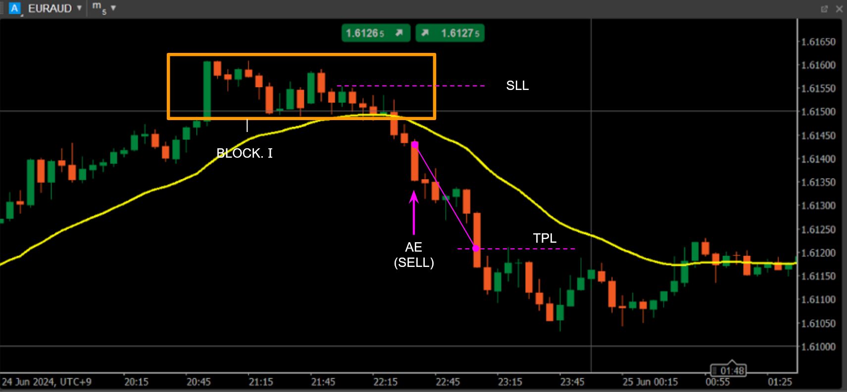 DAILY FX – 2024.6.24 – スパイク＆チャネルセットアップによる急激な下降